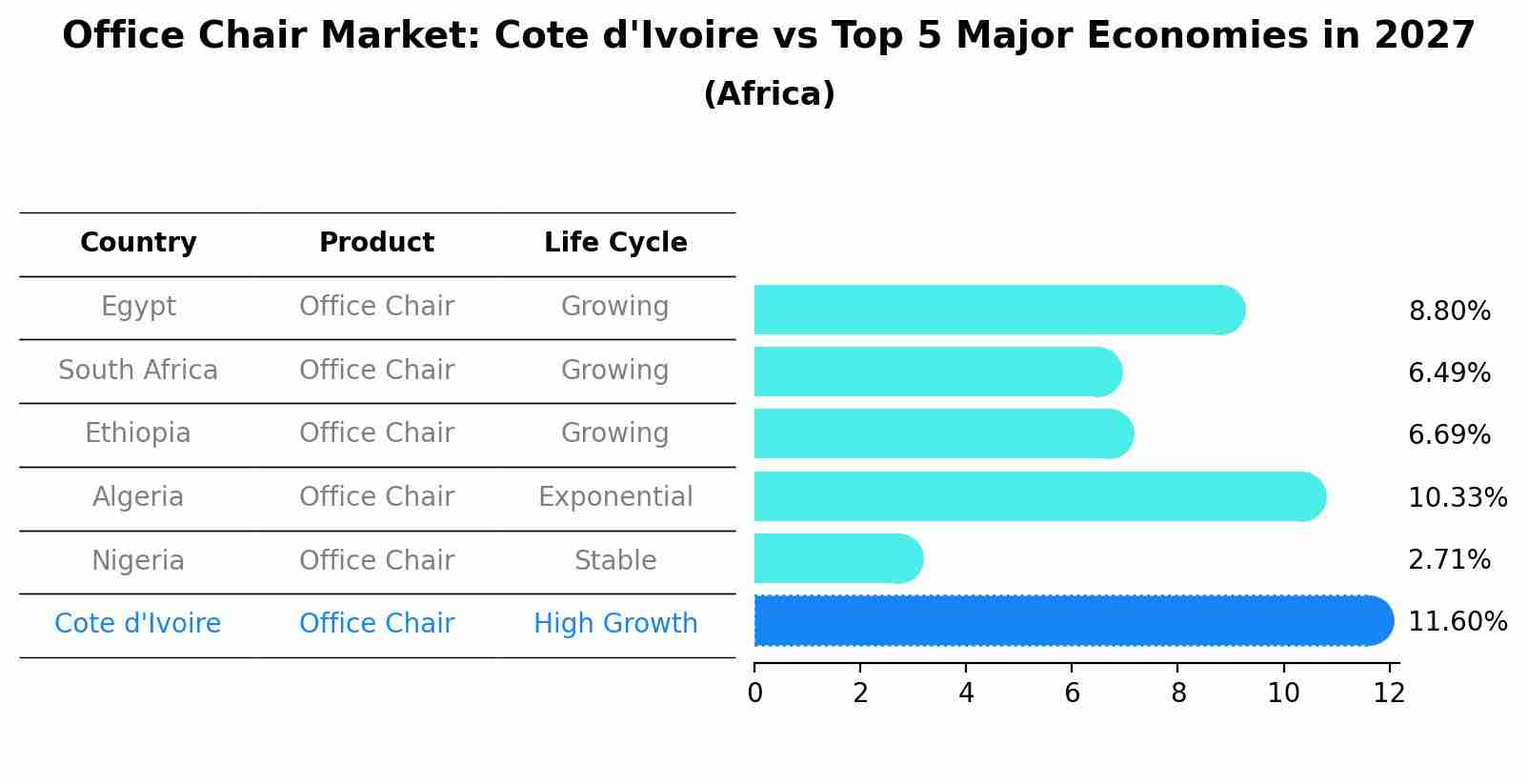 Office Chair Market: Cote d'Ivoire vs Top 5 Major Economies in 2027 (Africa)