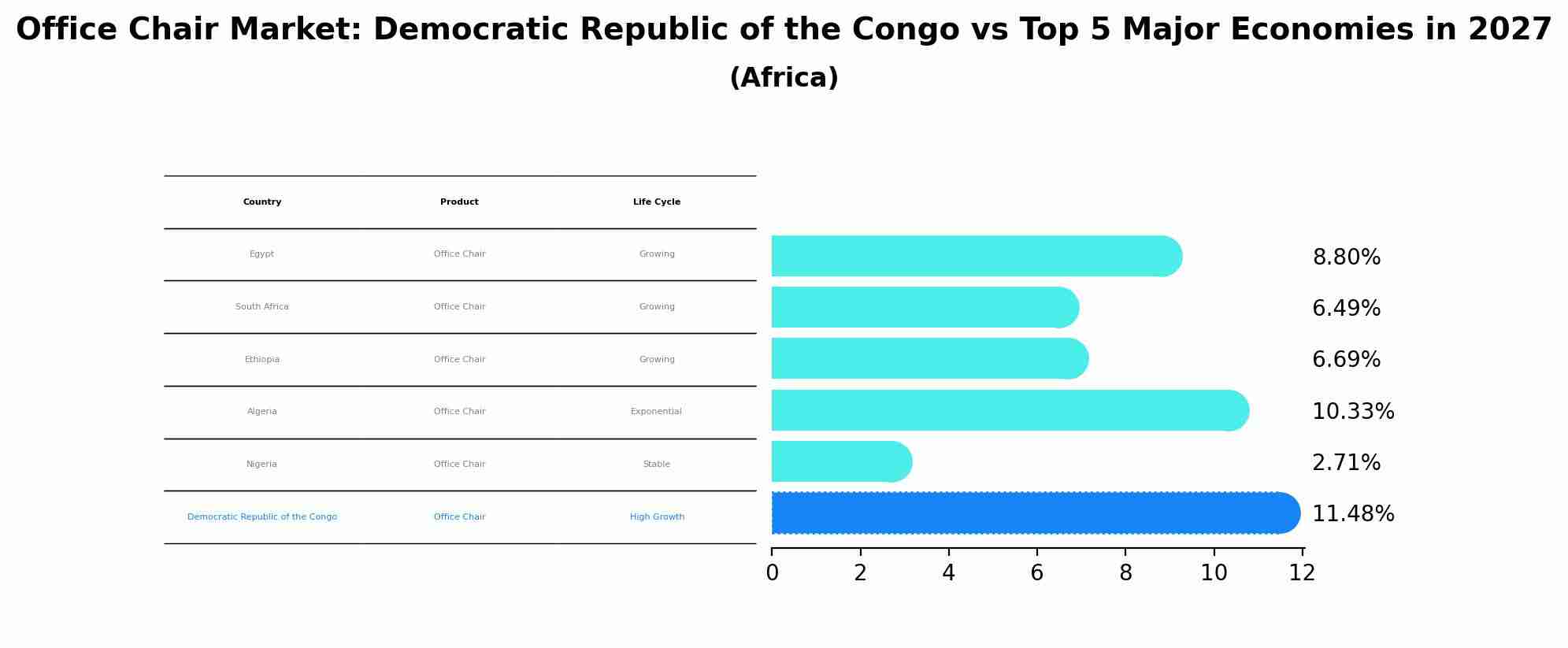 Office Chair Market: Democratic Republic of the Congo vs Top 5 Major Economies in 2027 (Africa)