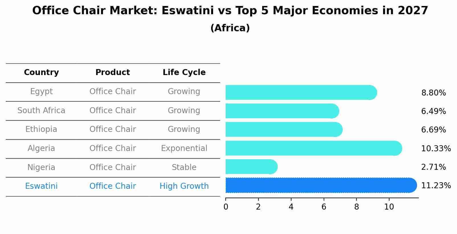 Office Chair Market: Eswatini vs Top 5 Major Economies in 2027 (Africa)