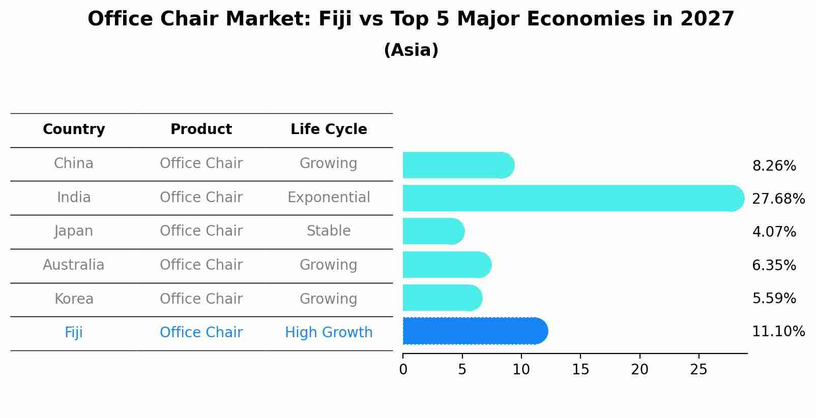 Office Chair Market: Fiji vs Top 5 Major Economies in 2027 (Asia)