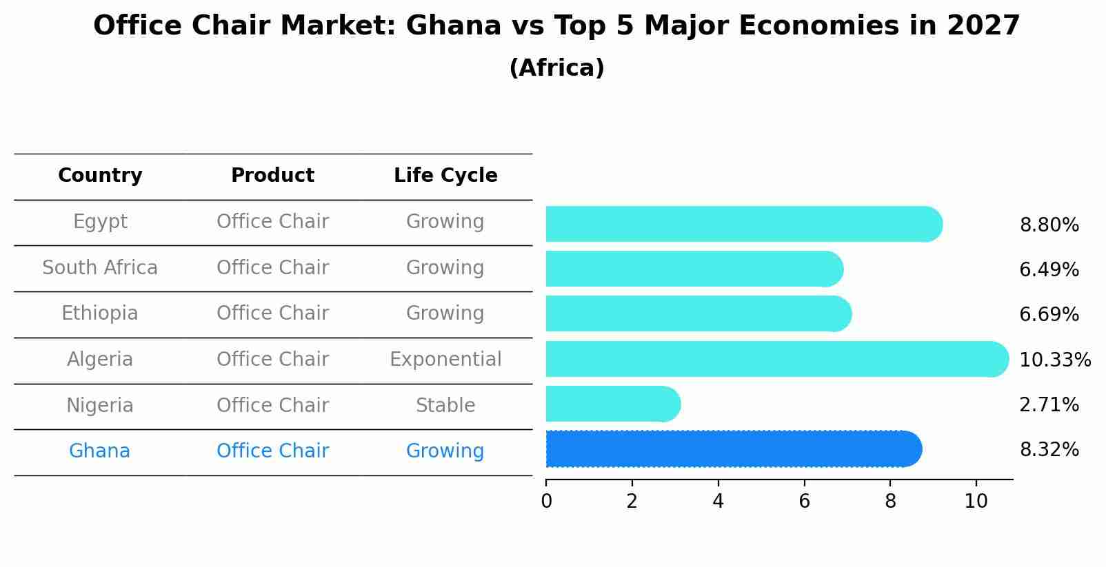 Office Chair Market: Ghana vs Top 5 Major Economies in 2027 (Africa)