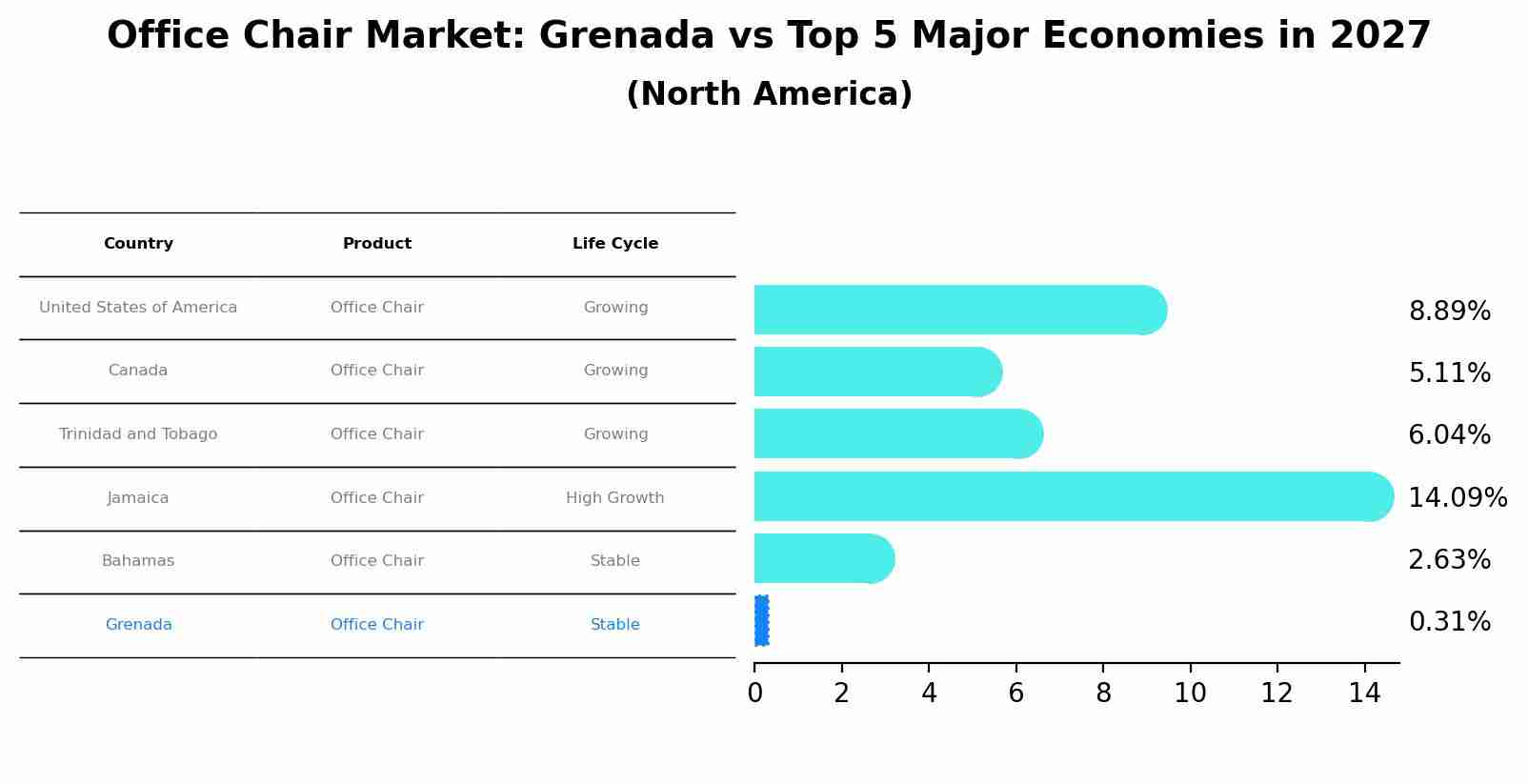 Office Chair Market: Grenada vs Top 5 Major Economies in 2027 (North America)