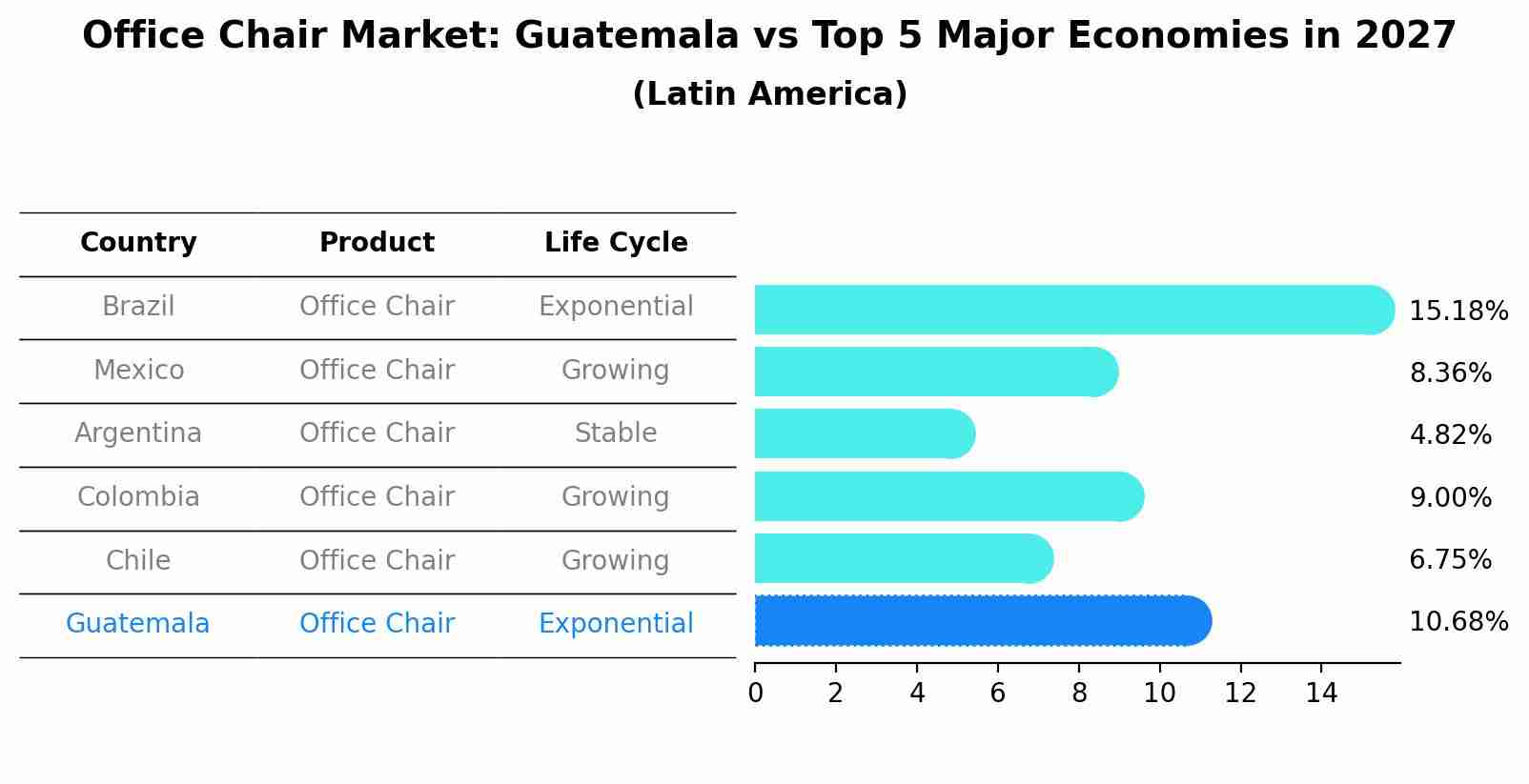 Office Chair Market: Guatemala vs Top 5 Major Economies in 2027 (Latin America)