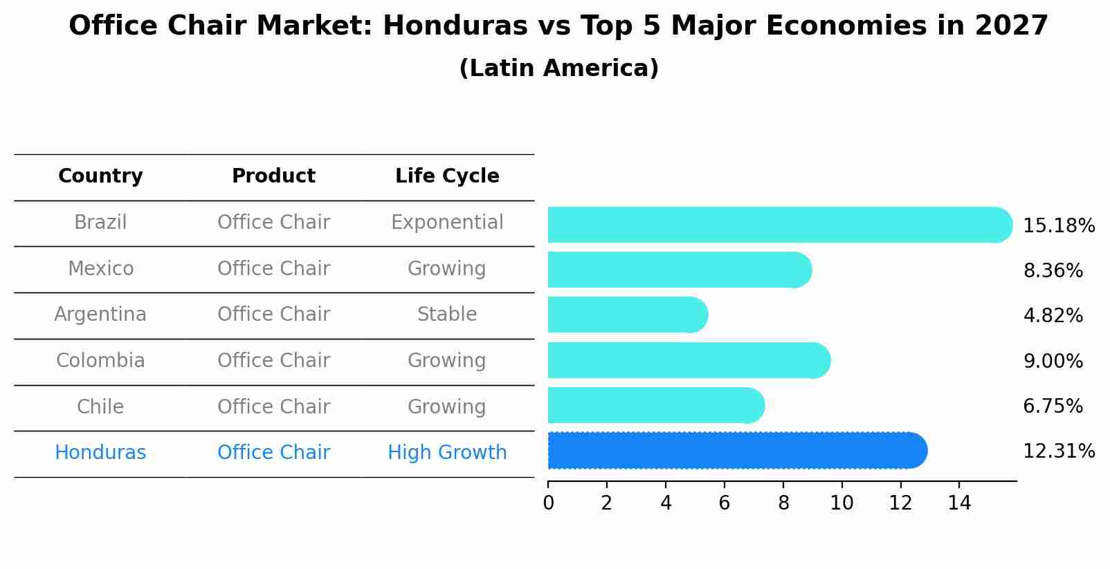 Office Chair Market: Honduras vs Top 5 Major Economies in 2027 (Latin America)