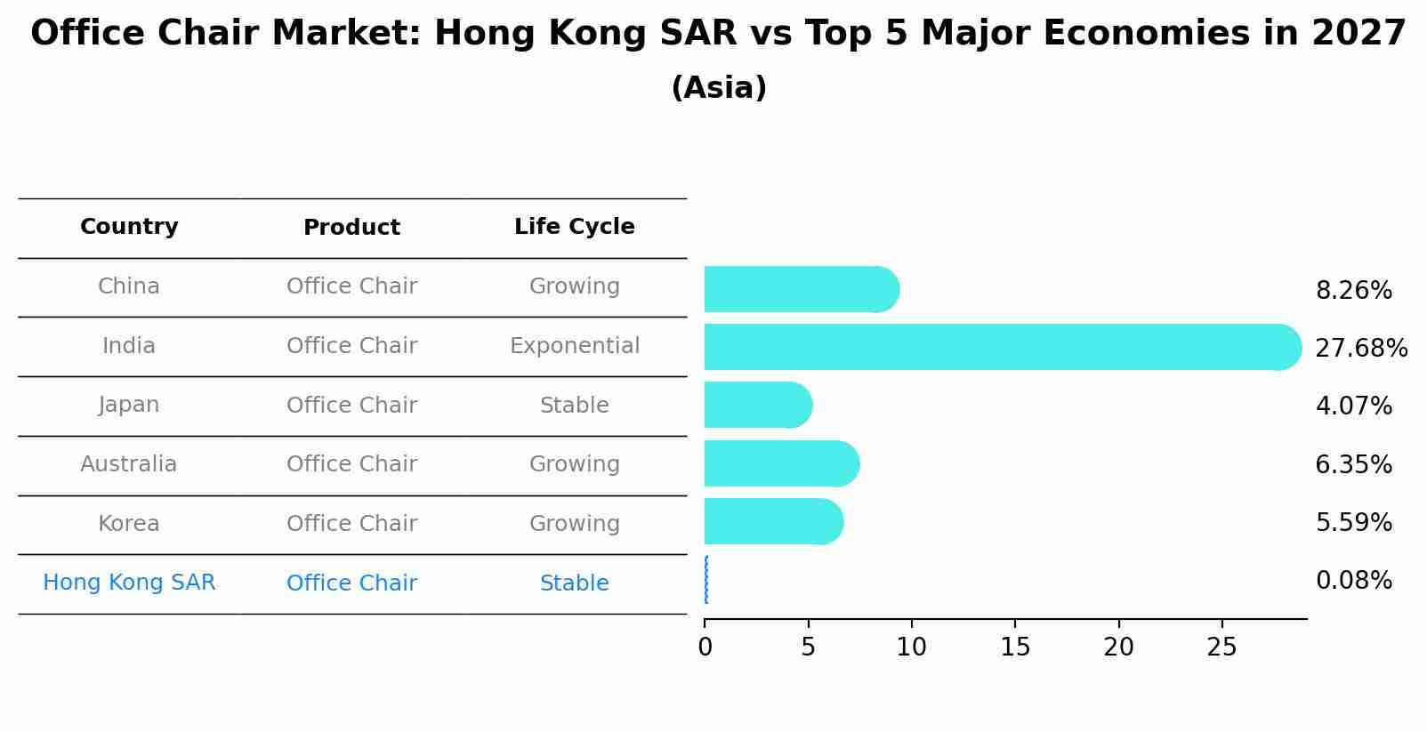 Office Chair Market: Hong Kong SAR vs Top 5 Major Economies in 2027 (Asia)