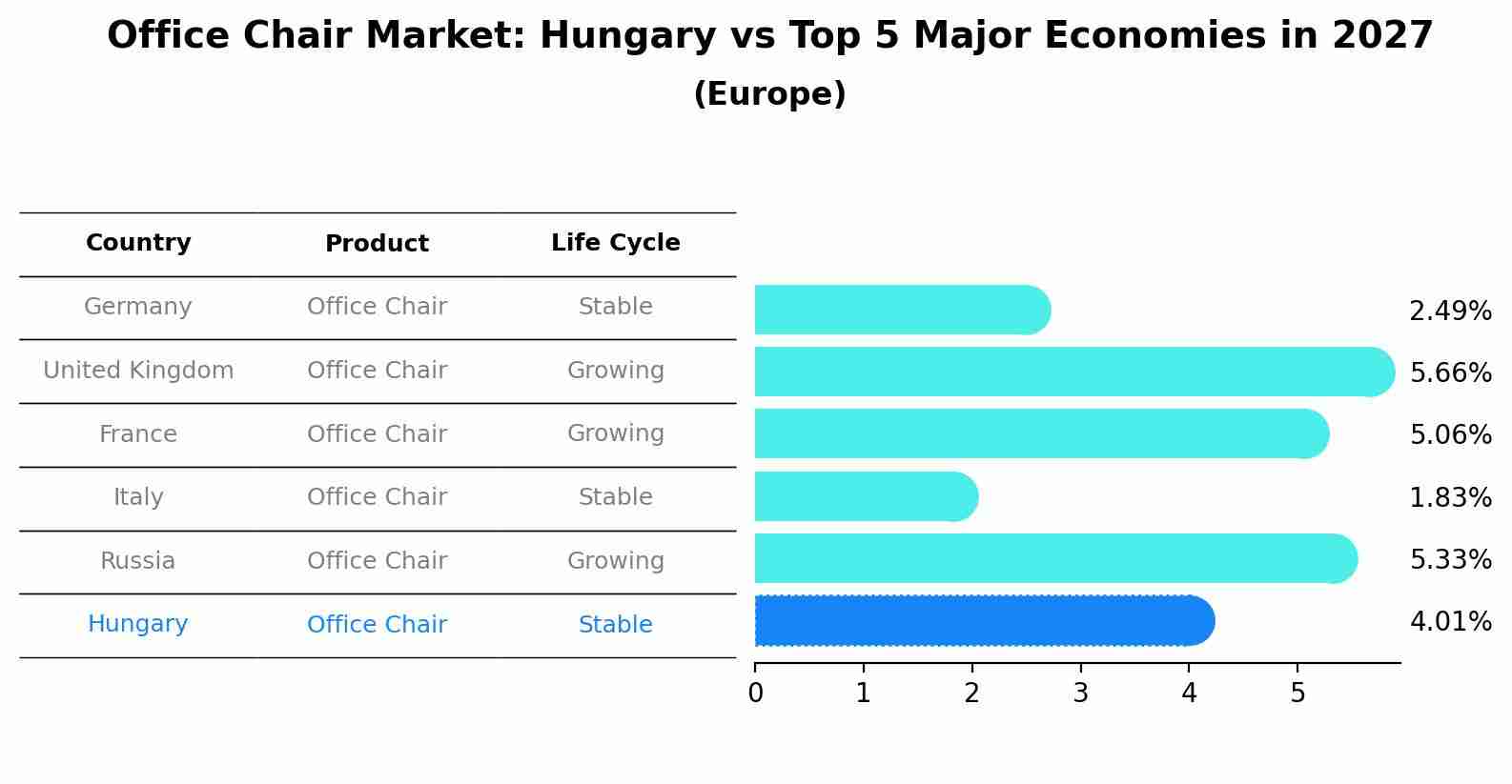 Office Chair Market: Hungary vs Top 5 Major Economies in 2027 (Europe)