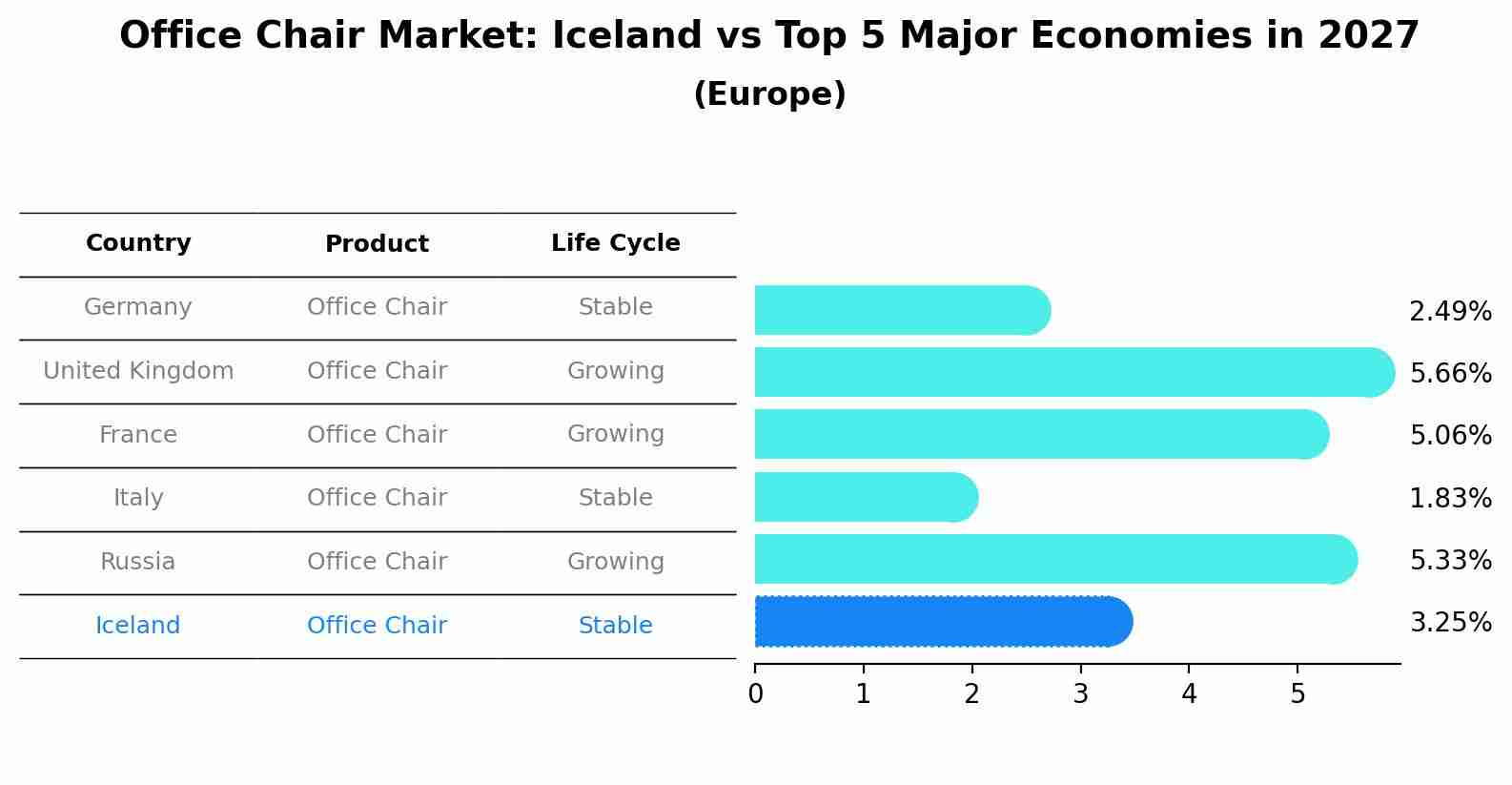 Office Chair Market: Iceland vs Top 5 Major Economies in 2027 (Europe)