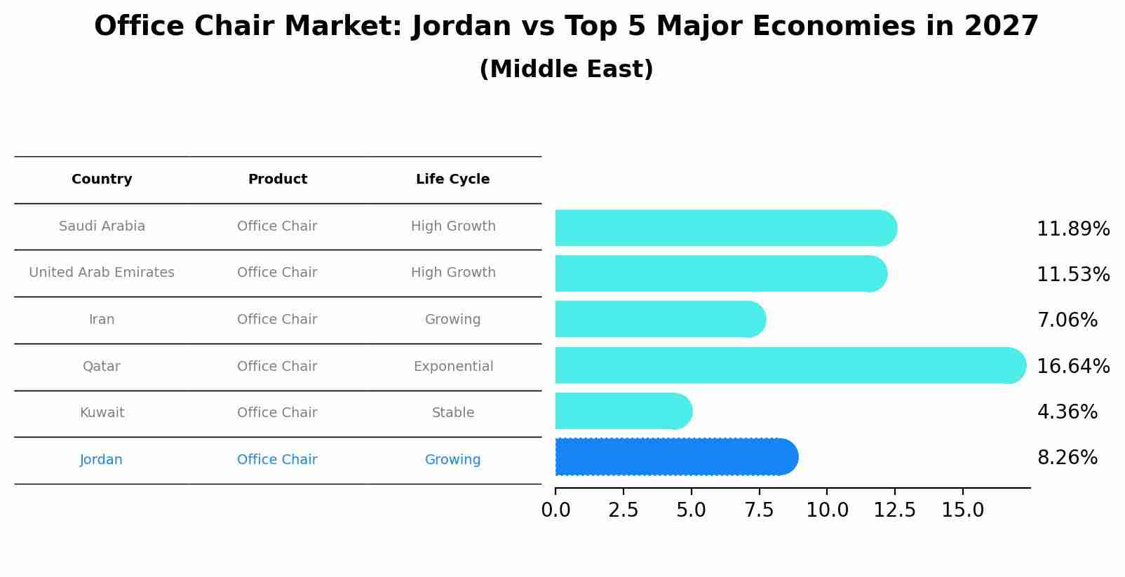 Office Chair Market: Jordan vs Top 5 Major Economies in 2027 (Middle East)