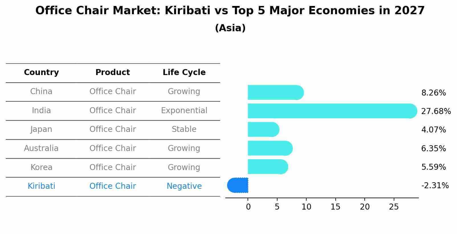 Office Chair Market: Kiribati vs Top 5 Major Economies in 2027 (Asia)