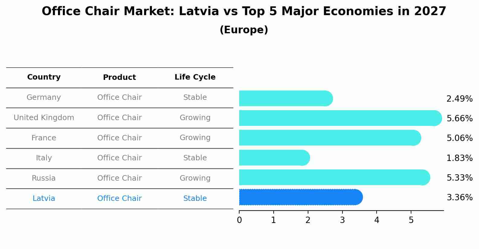 Office Chair Market: Latvia vs Top 5 Major Economies in 2027 (Europe)