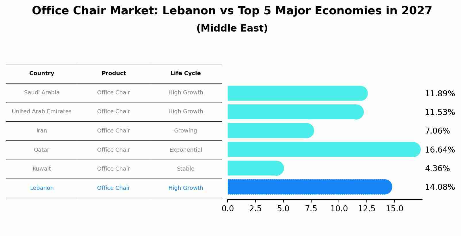 Office Chair Market: Lebanon vs Top 5 Major Economies in 2027 (Middle East)