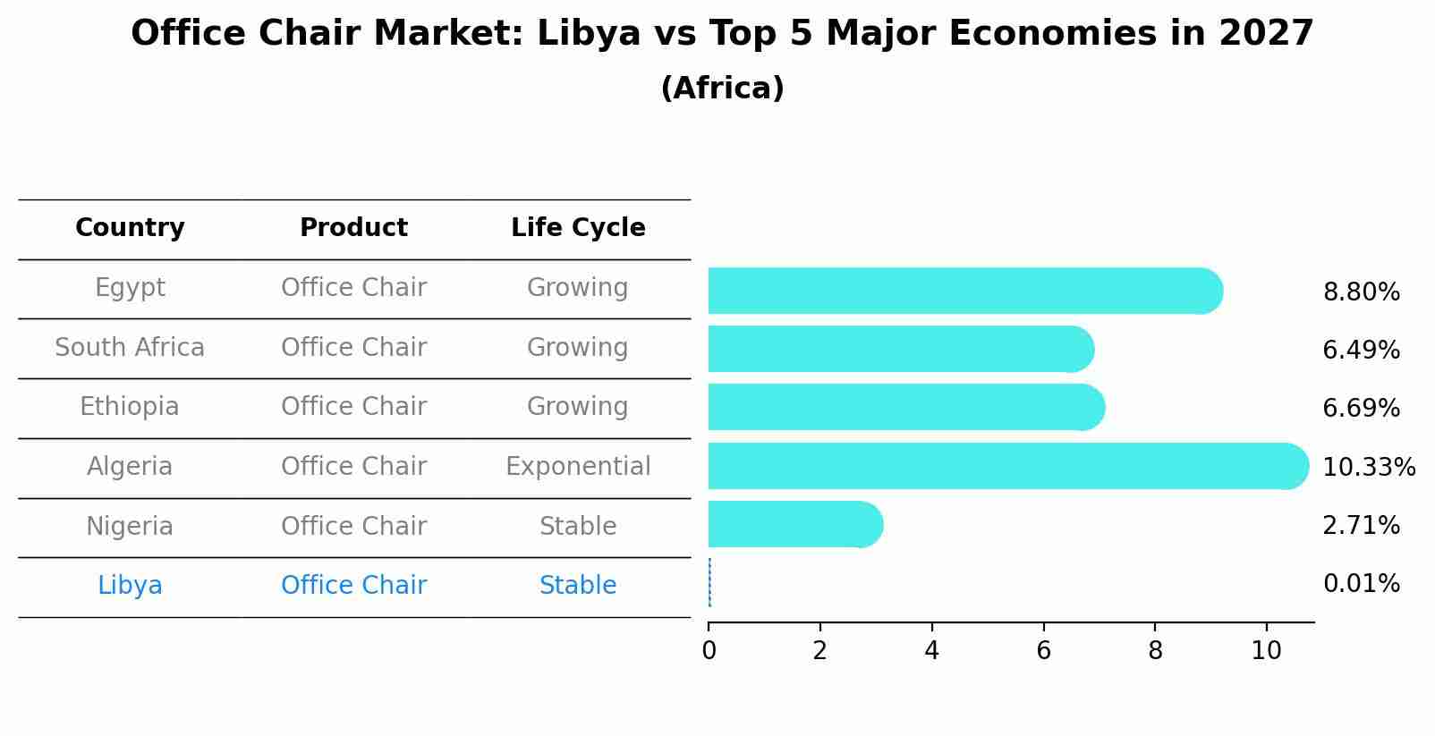 Office Chair Market: Libya vs Top 5 Major Economies in 2027 (Africa)