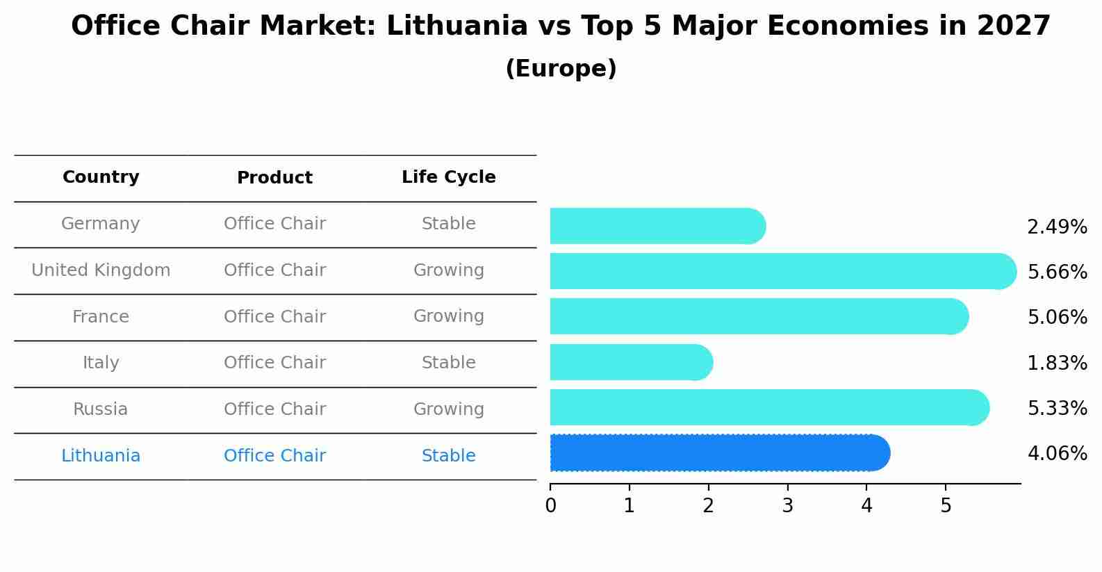 Office Chair Market: Lithuania vs Top 5 Major Economies in 2027 (Europe)