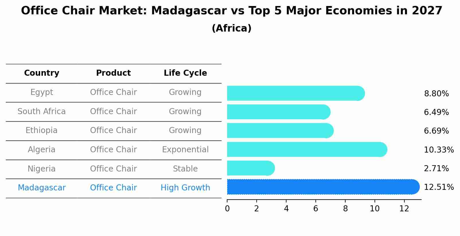 Office Chair Market: Madagascar vs Top 5 Major Economies in 2027 (Africa)