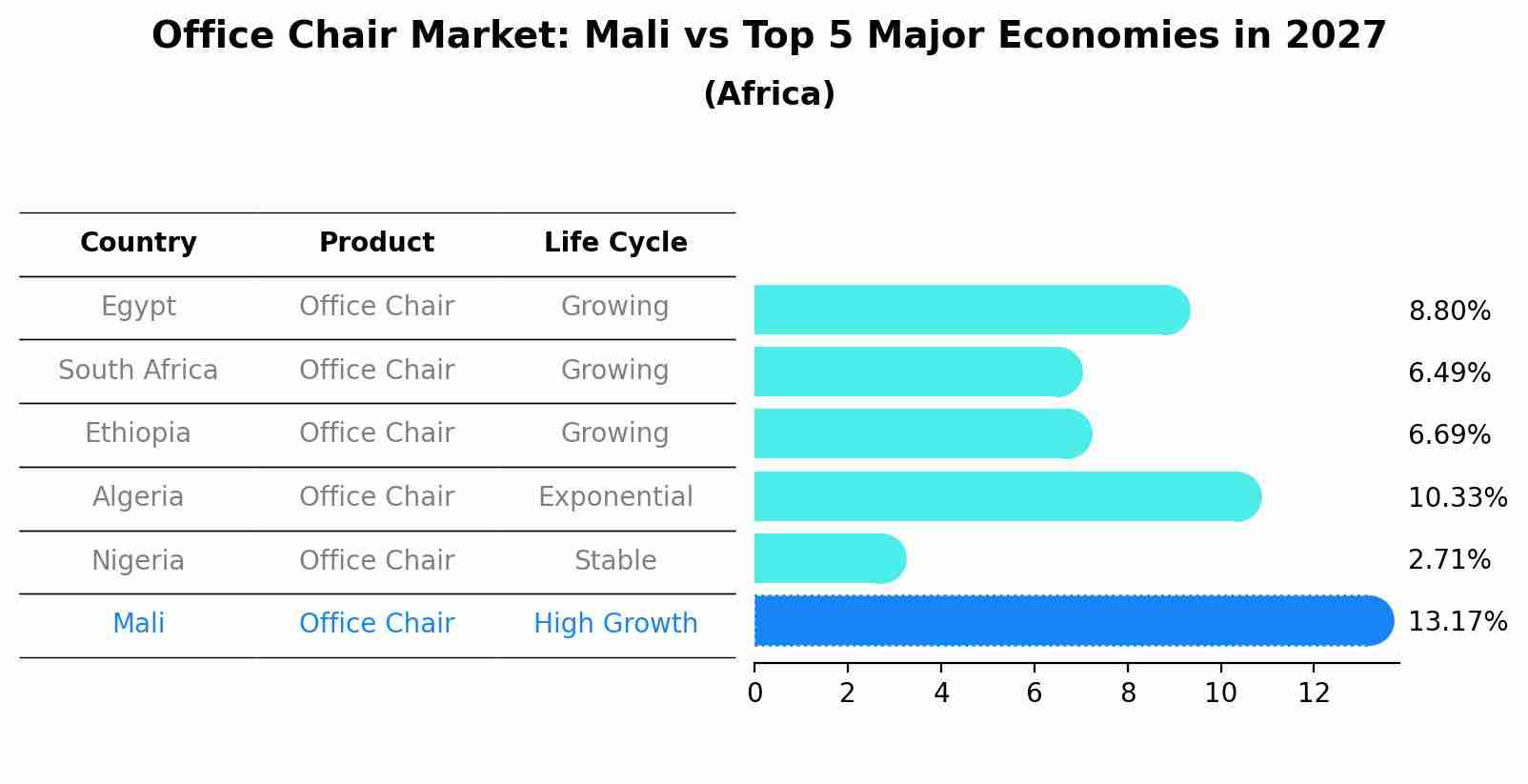 Office Chair Market: Mali vs Top 5 Major Economies in 2027 (Africa)