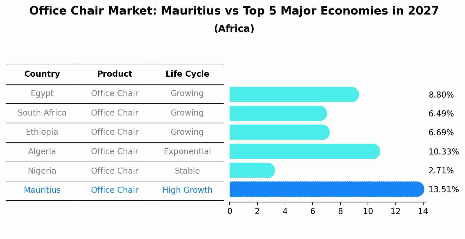 Office Chair Market: Mauritius vs Top 5 Major Economies in 2027 (Africa)