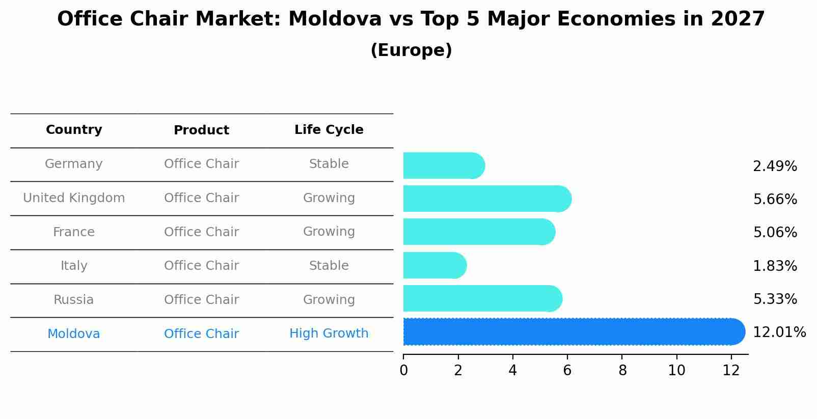 Office Chair Market: Moldova vs Top 5 Major Economies in 2027 (Europe)