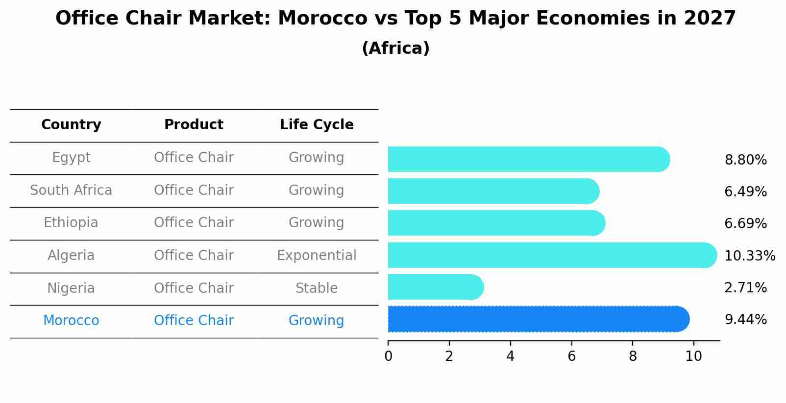 Office Chair Market: Morocco vs Top 5 Major Economies in 2027 (Africa)