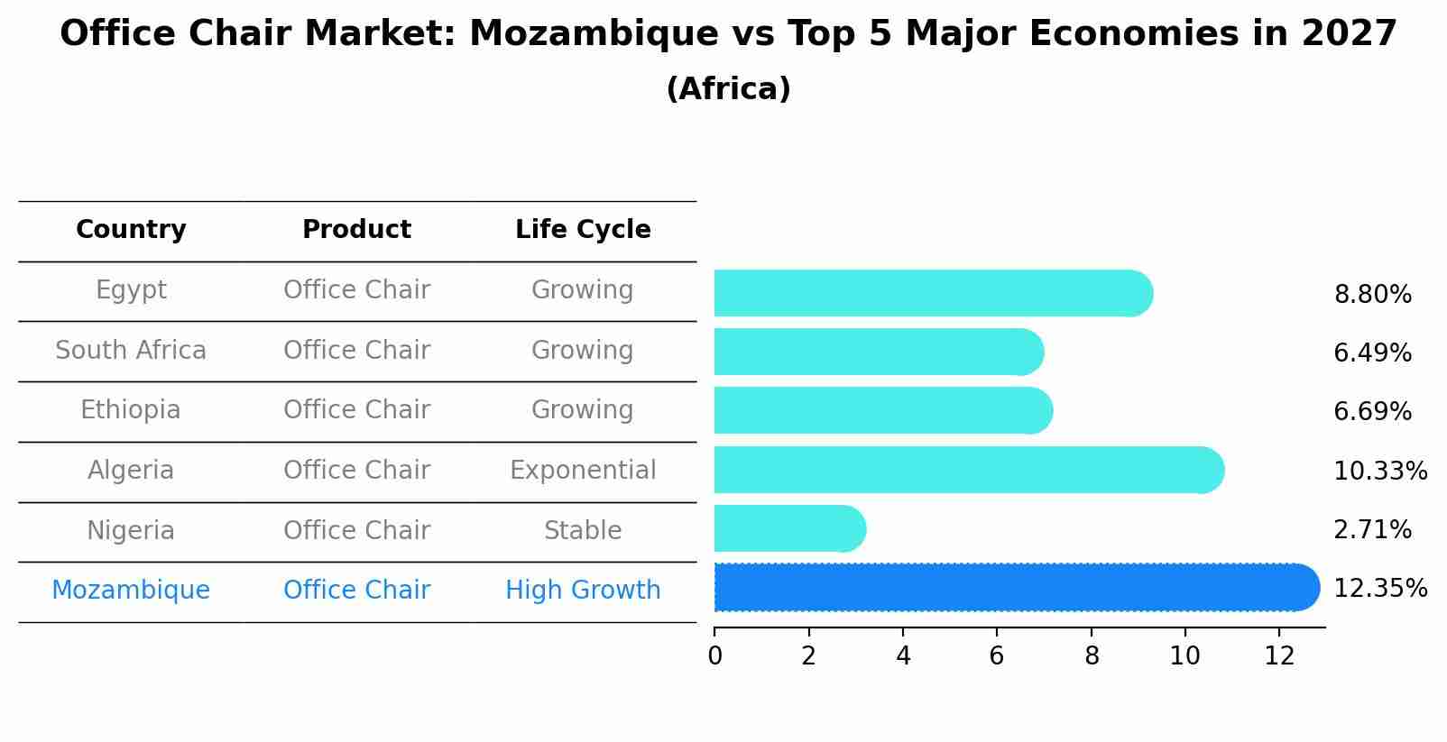 Office Chair Market: Mozambique vs Top 5 Major Economies in 2027 (Africa)