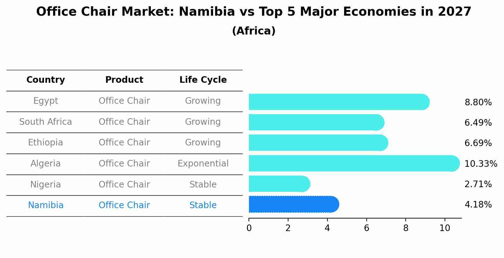 Office Chair Market: Namibia vs Top 5 Major Economies in 2027 (Africa)