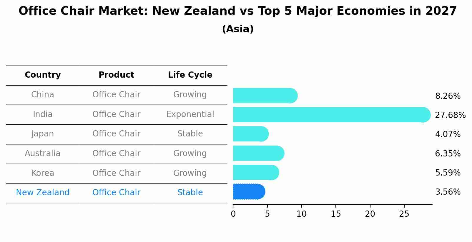 Office Chair Market: New Zealand vs Top 5 Major Economies in 2027 (Asia)