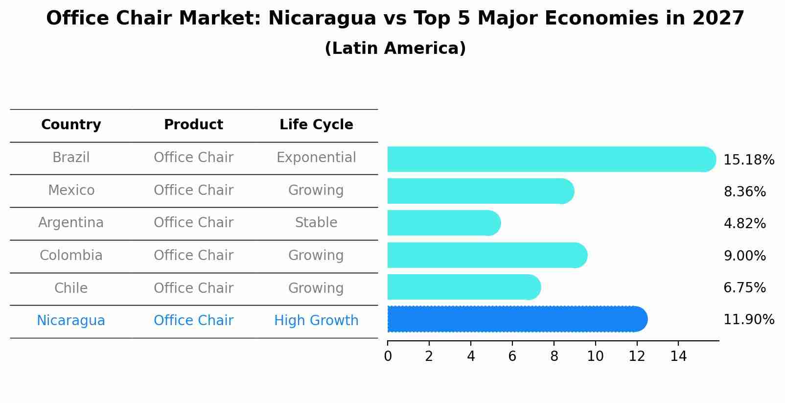 Office Chair Market: Nicaragua vs Top 5 Major Economies in 2027 (Latin America)