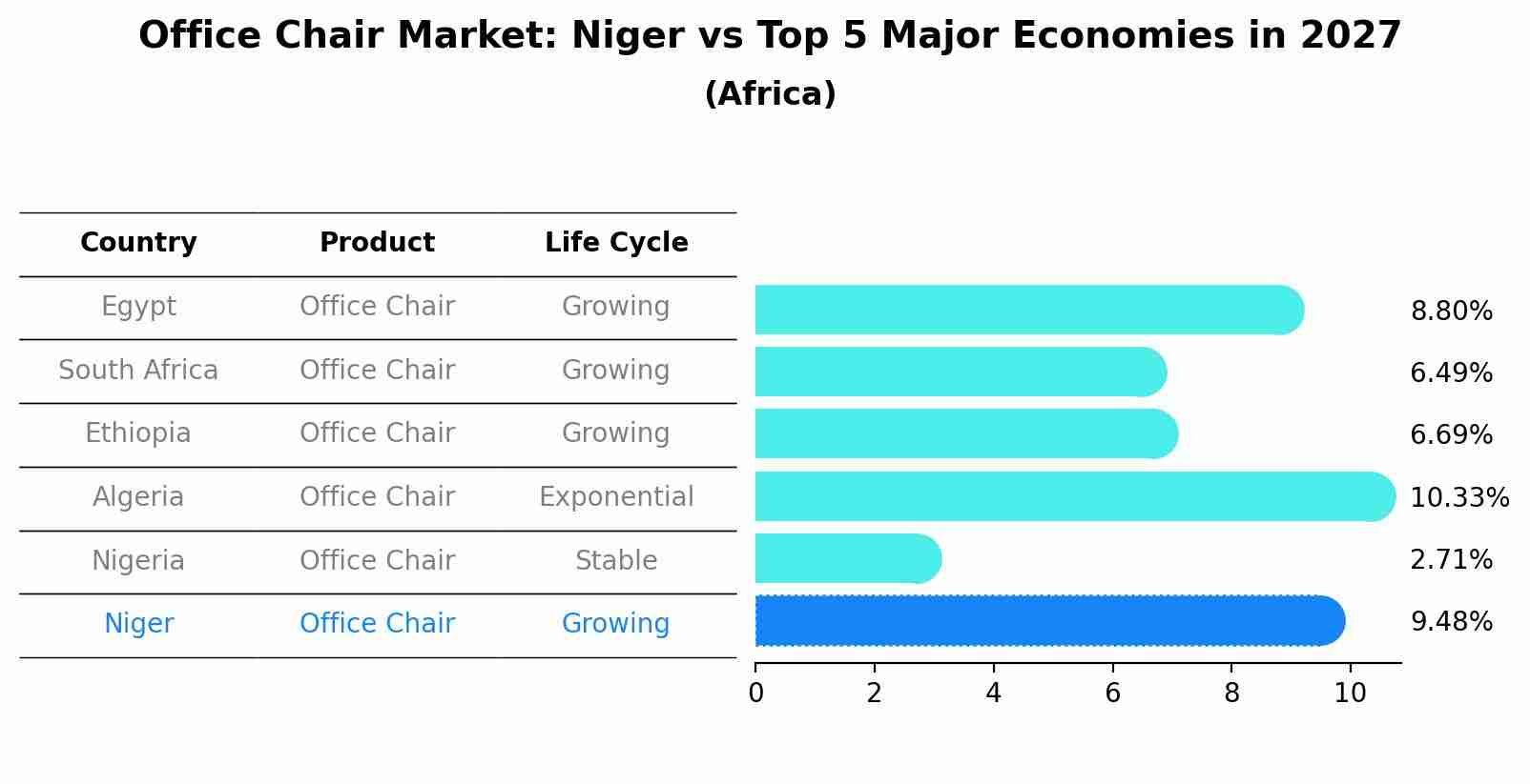 Office Chair Market: Niger vs Top 5 Major Economies in 2027 (Africa)