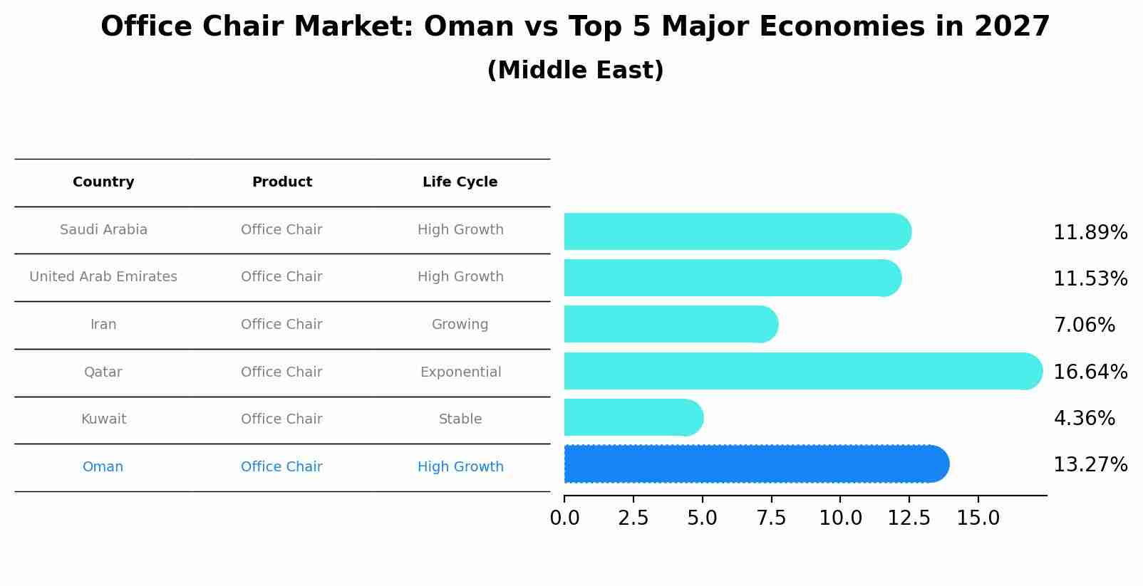 Office Chair Market: Oman vs Top 5 Major Economies in 2027 (Middle East)