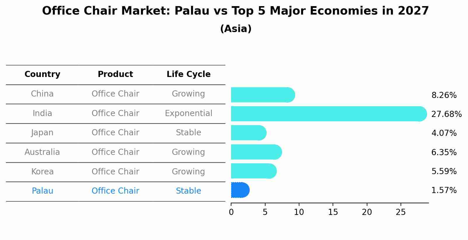 Office Chair Market: Palau vs Top 5 Major Economies in 2027 (Asia)