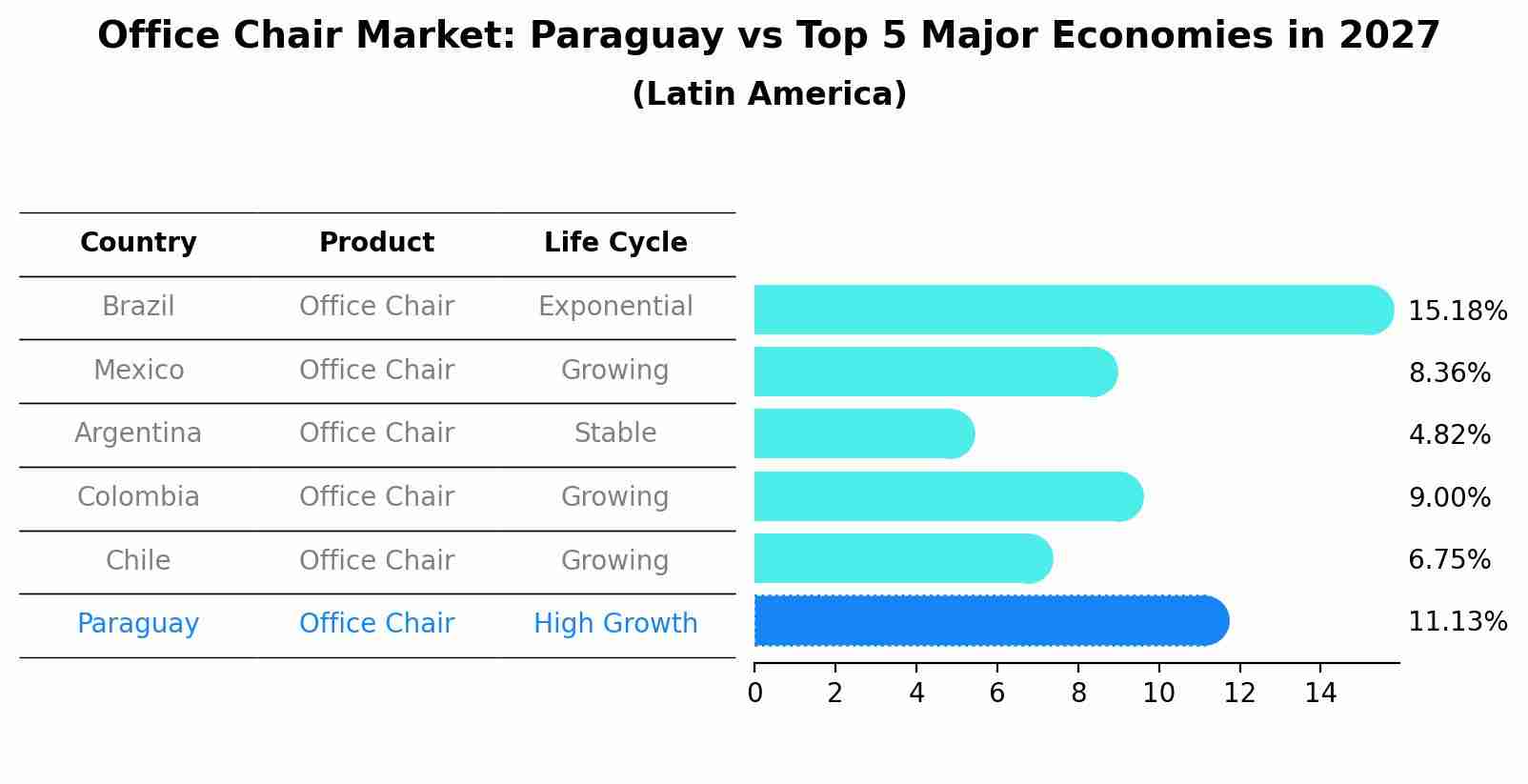Office Chair Market: Paraguay vs Top 5 Major Economies in 2027 (Latin America)