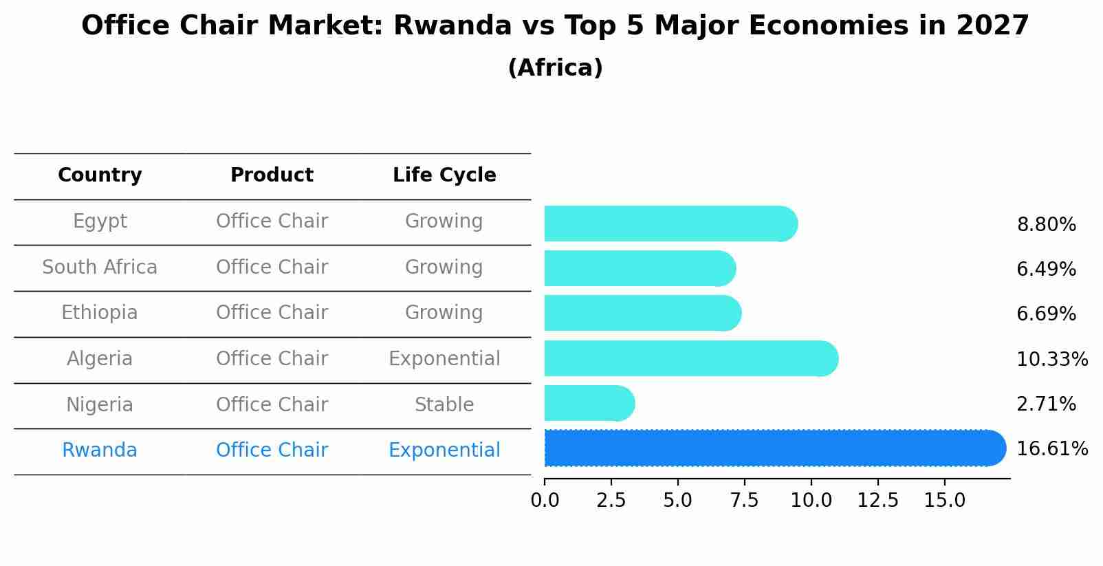 Office Chair Market: Rwanda vs Top 5 Major Economies in 2027 (Africa)