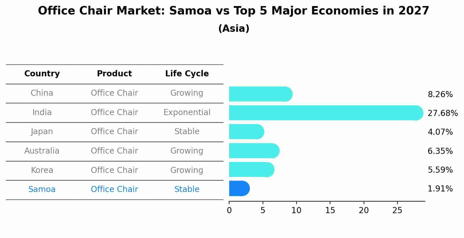 Office Chair Market: Samoa vs Top 5 Major Economies in 2027 (Asia)
