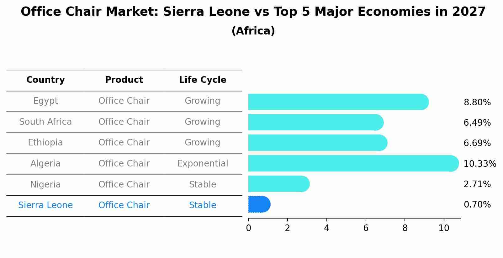 Office Chair Market: Sierra Leone vs Top 5 Major Economies in 2027 (Africa)
