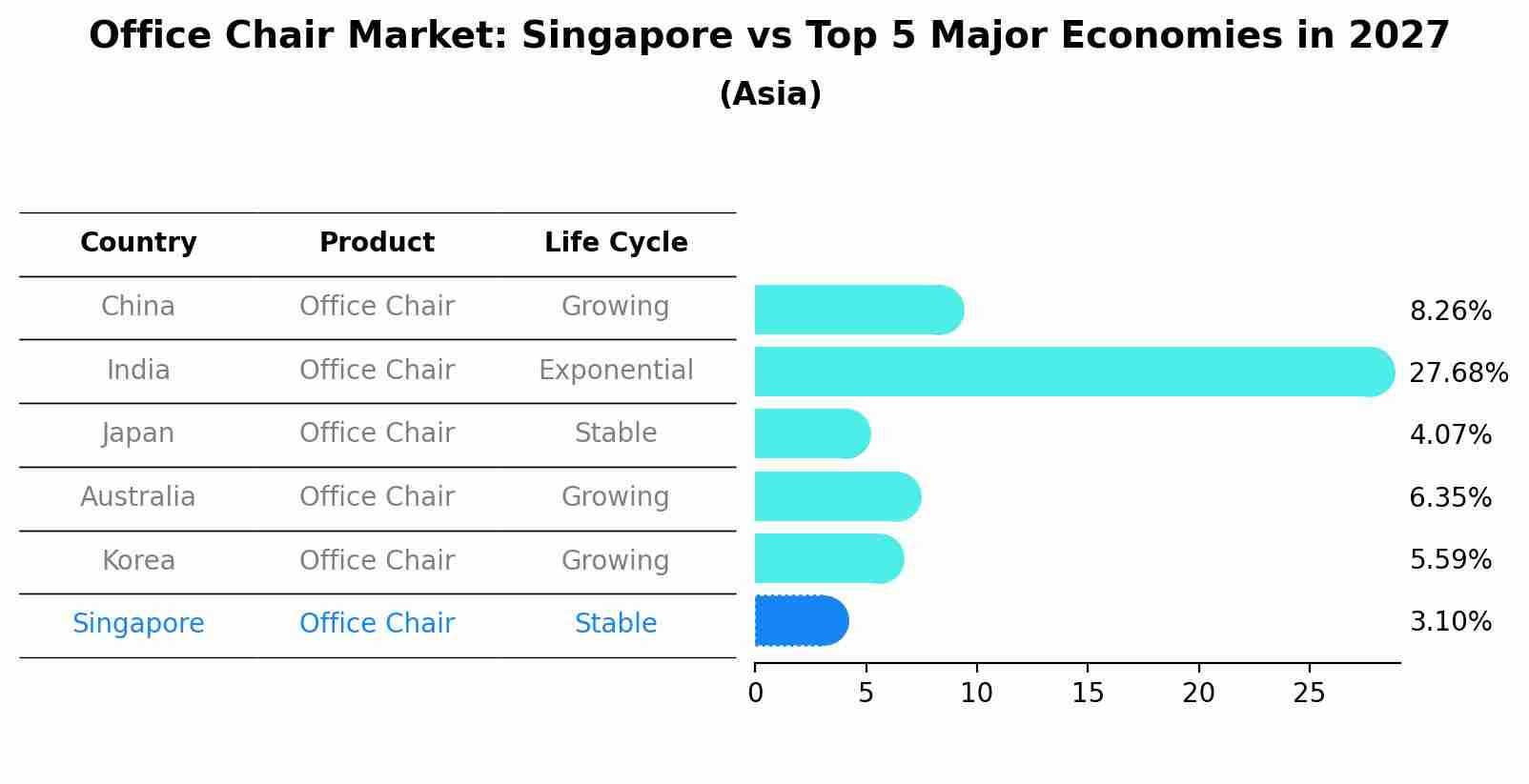 Office Chair Market: Singapore vs Top 5 Major Economies in 2027 (Asia)