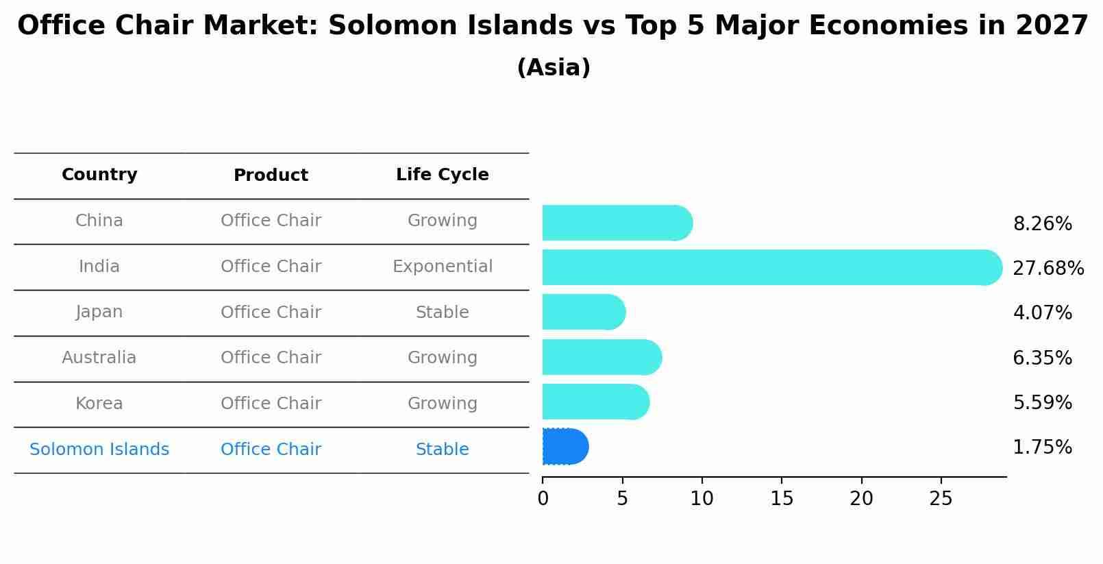 Office Chair Market: Solomon Islands vs Top 5 Major Economies in 2027 (Asia)
