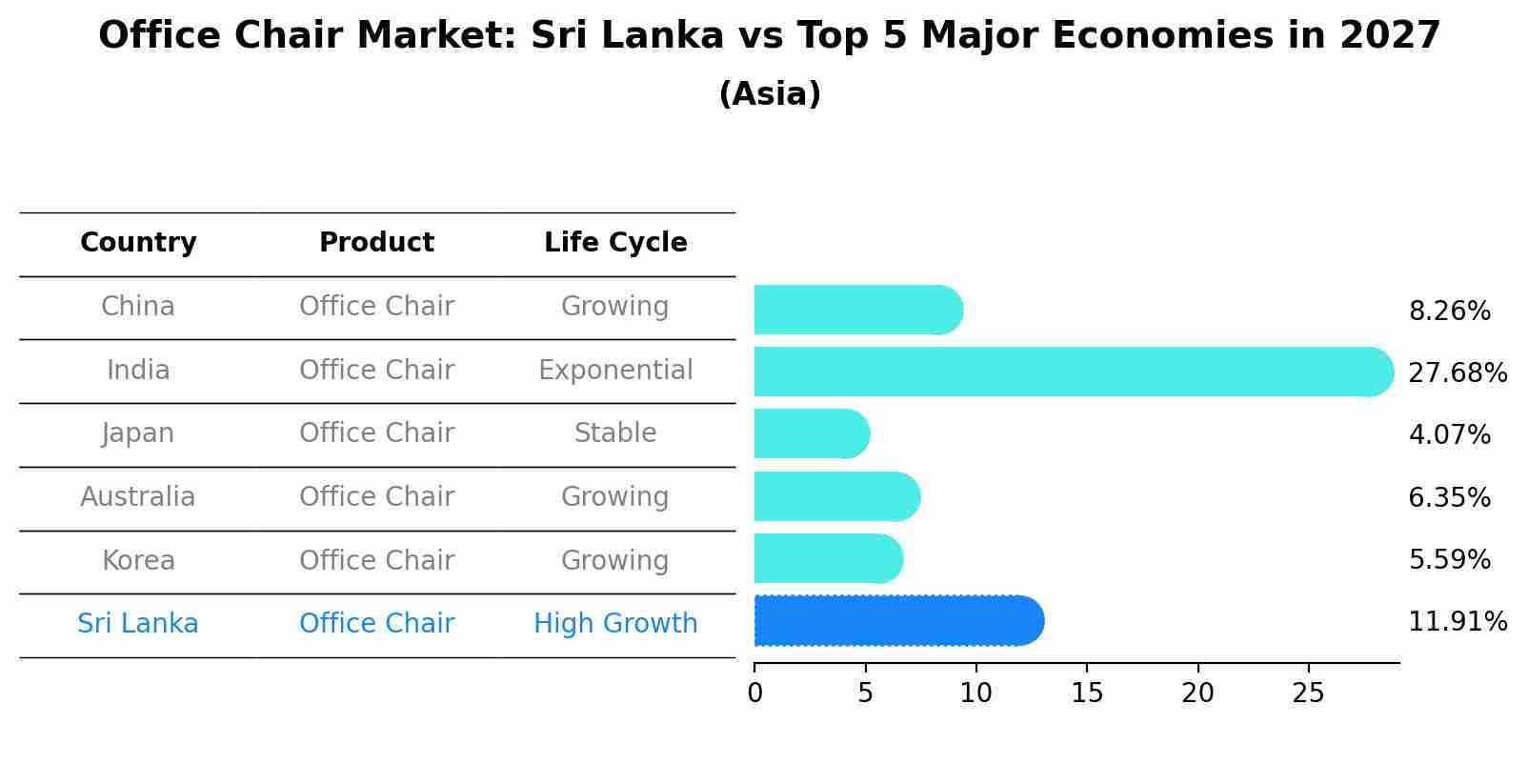 Office Chair Market: Sri Lanka vs Top 5 Major Economies in 2027 (Asia)