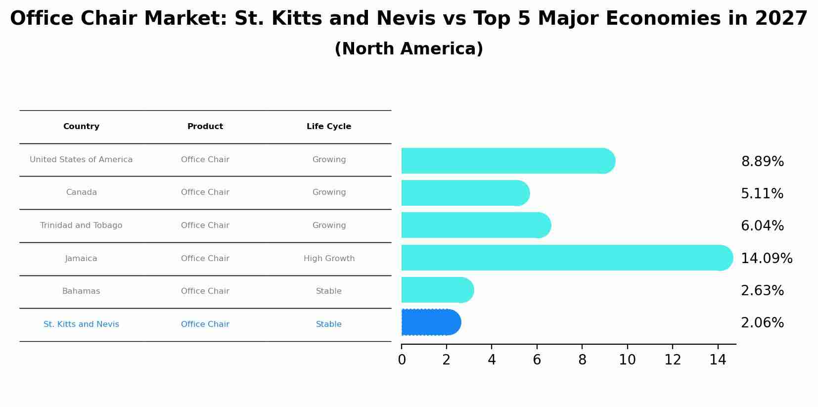 Office Chair Market: St. Kitts and Nevis vs Top 5 Major Economies in 2027 (North America)