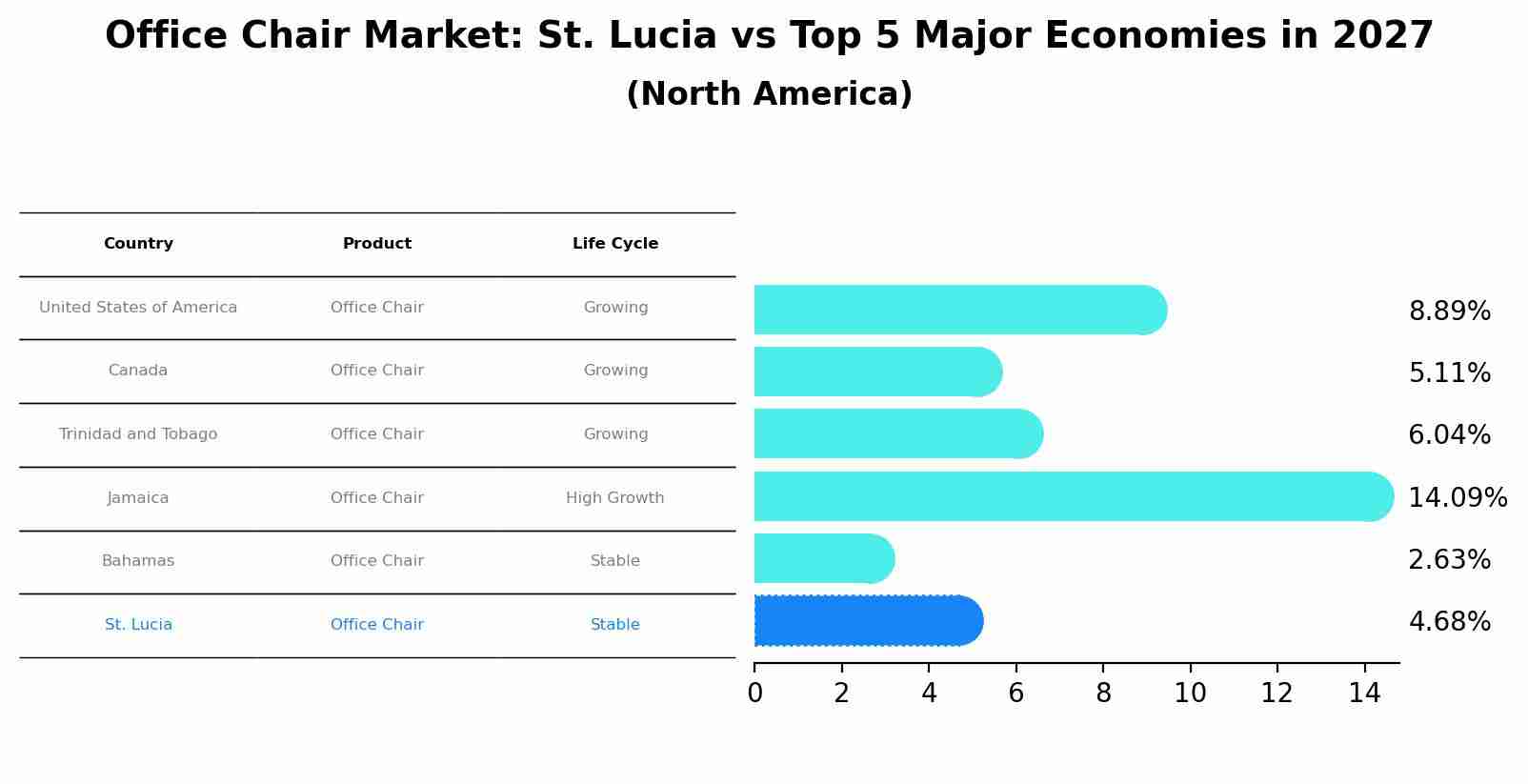 Office Chair Market: St. Lucia vs Top 5 Major Economies in 2027 (North America)