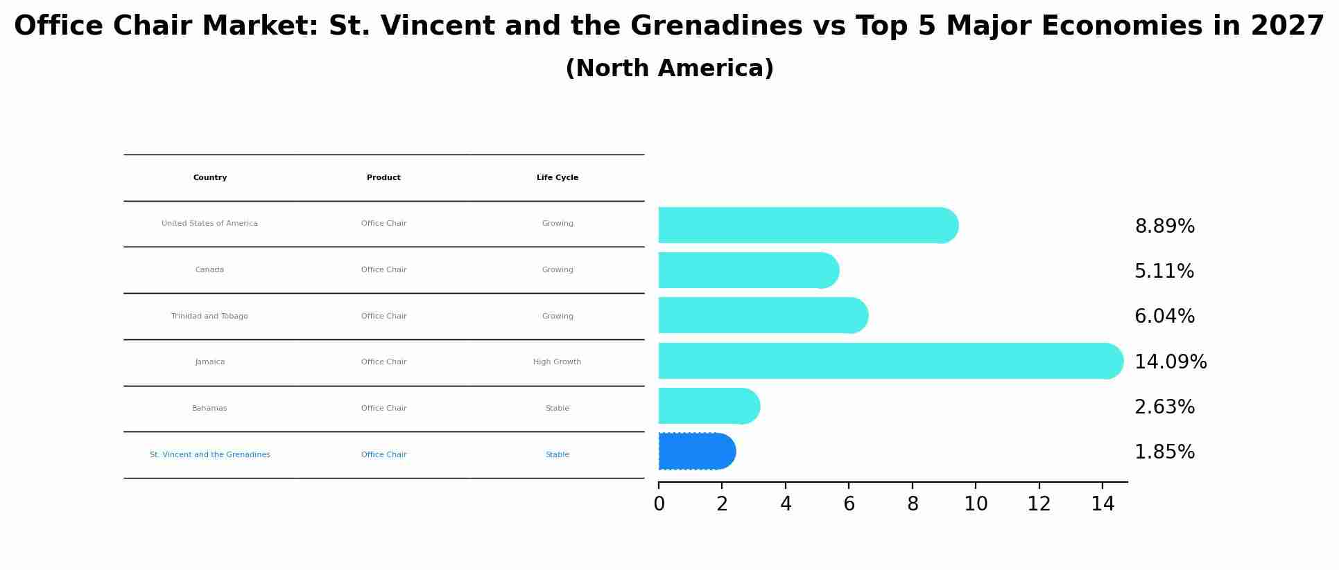 Office Chair Market: St. Vincent and the Grenadines vs Top 5 Major Economies in 2027 (North America)