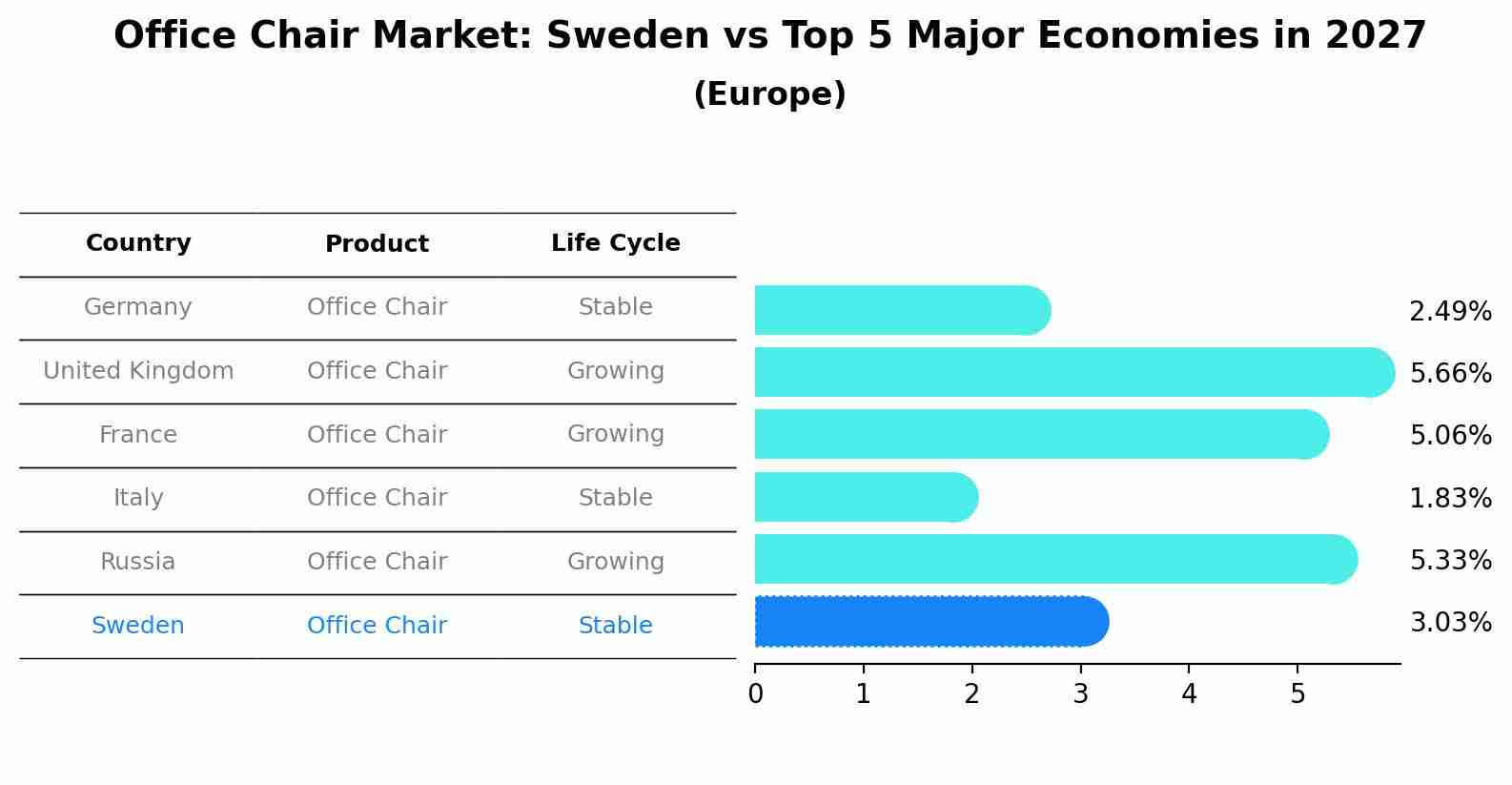 Office Chair Market: Sweden vs Top 5 Major Economies in 2027 (Europe)