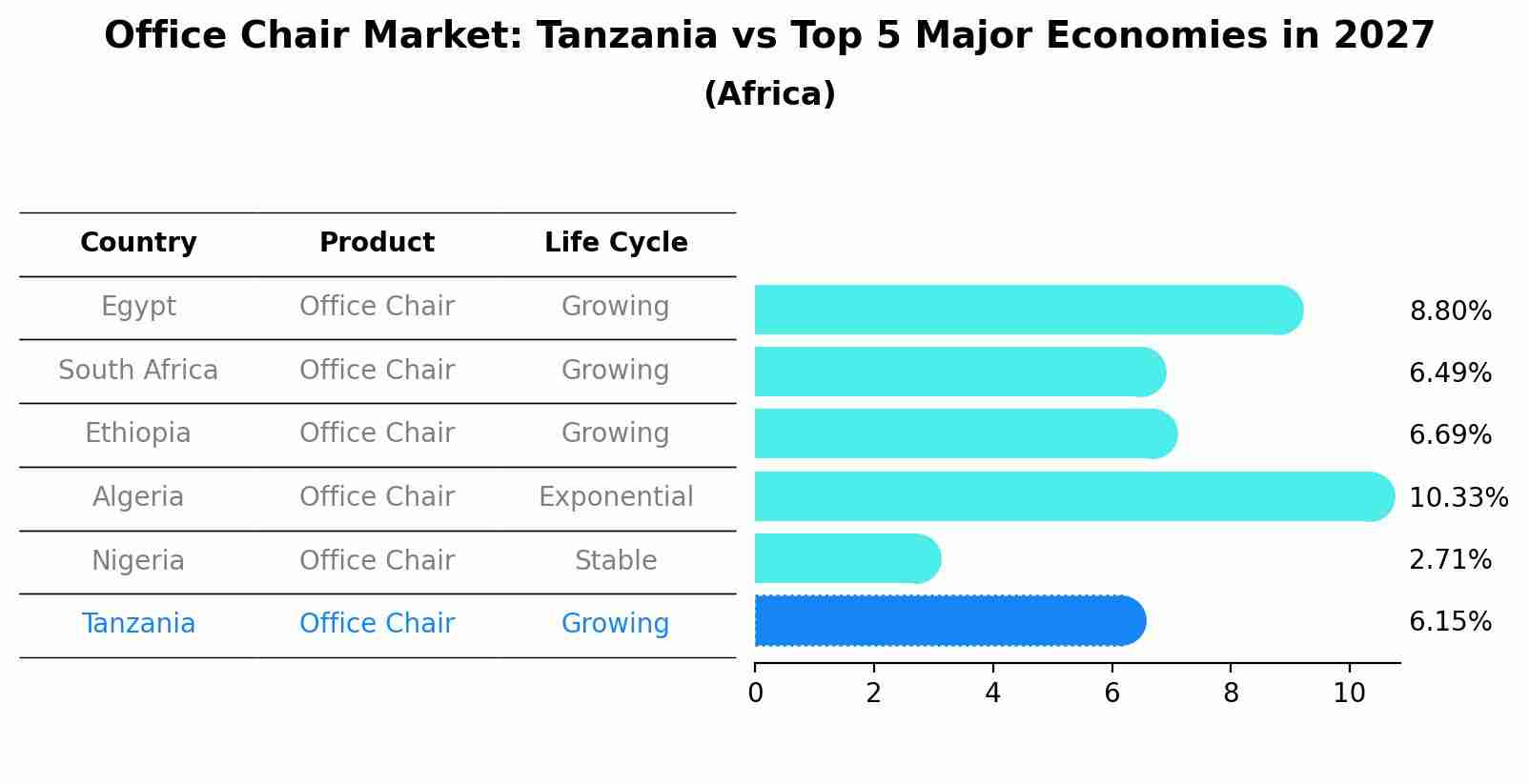 Office Chair Market: Tanzania vs Top 5 Major Economies in 2027 (Africa)