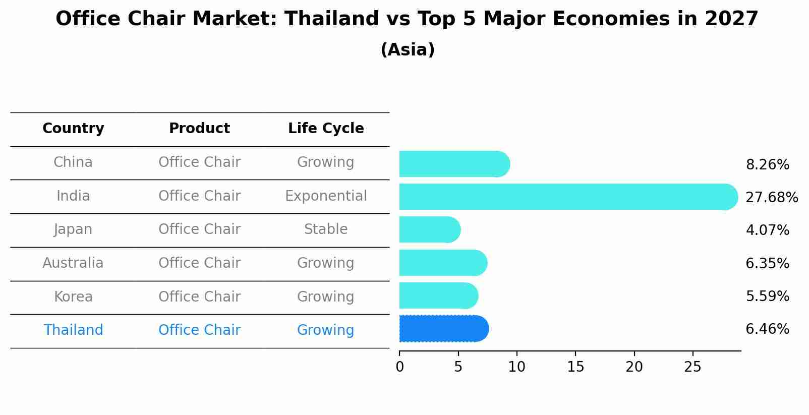 Office Chair Market: Thailand vs Top 5 Major Economies in 2027 (Asia)