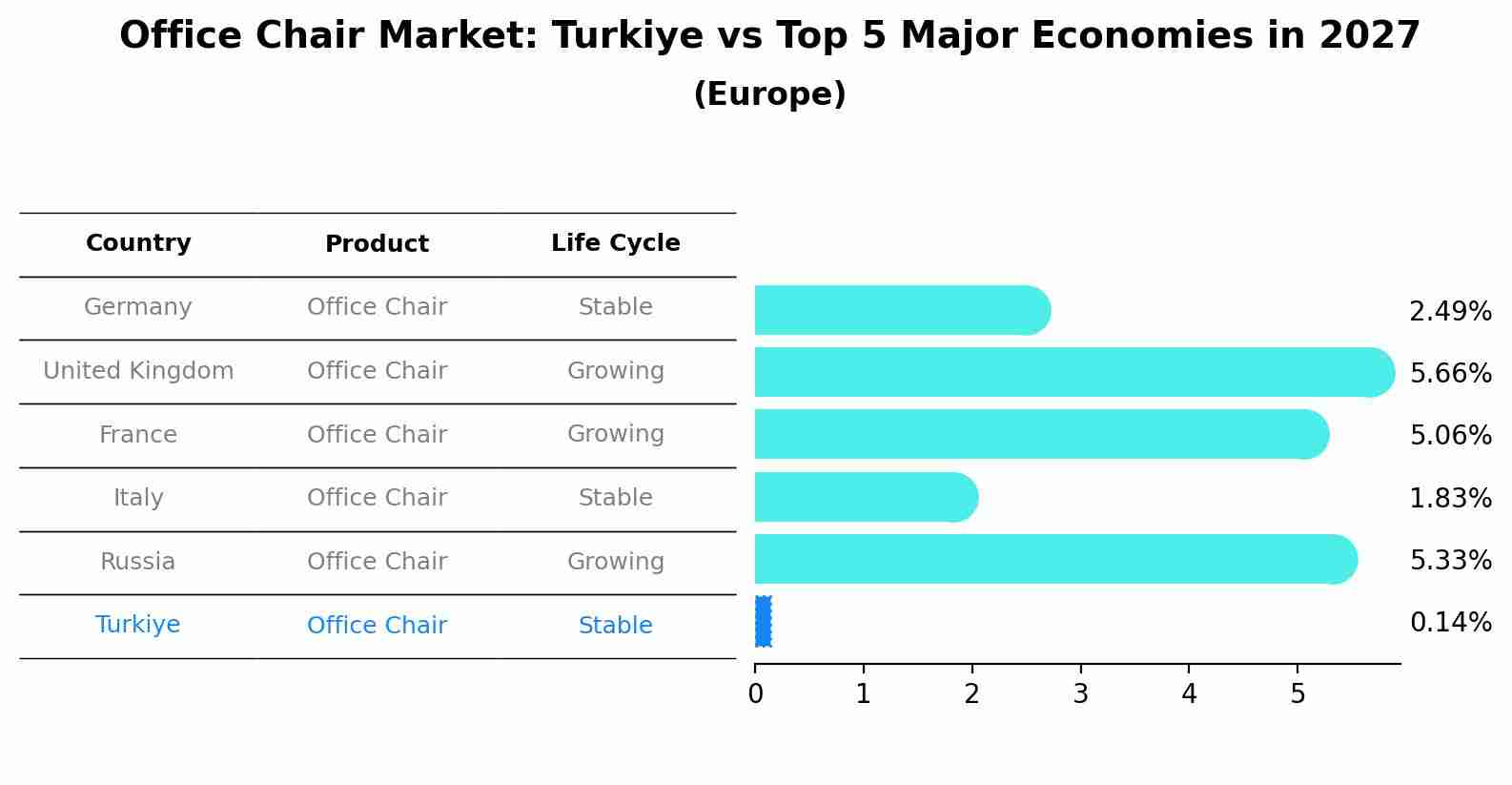 Office Chair Market: Turkiye vs Top 5 Major Economies in 2027 (Europe)