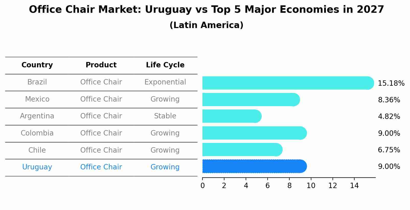 Office Chair Market: Uruguay vs Top 5 Major Economies in 2027 (Latin America)