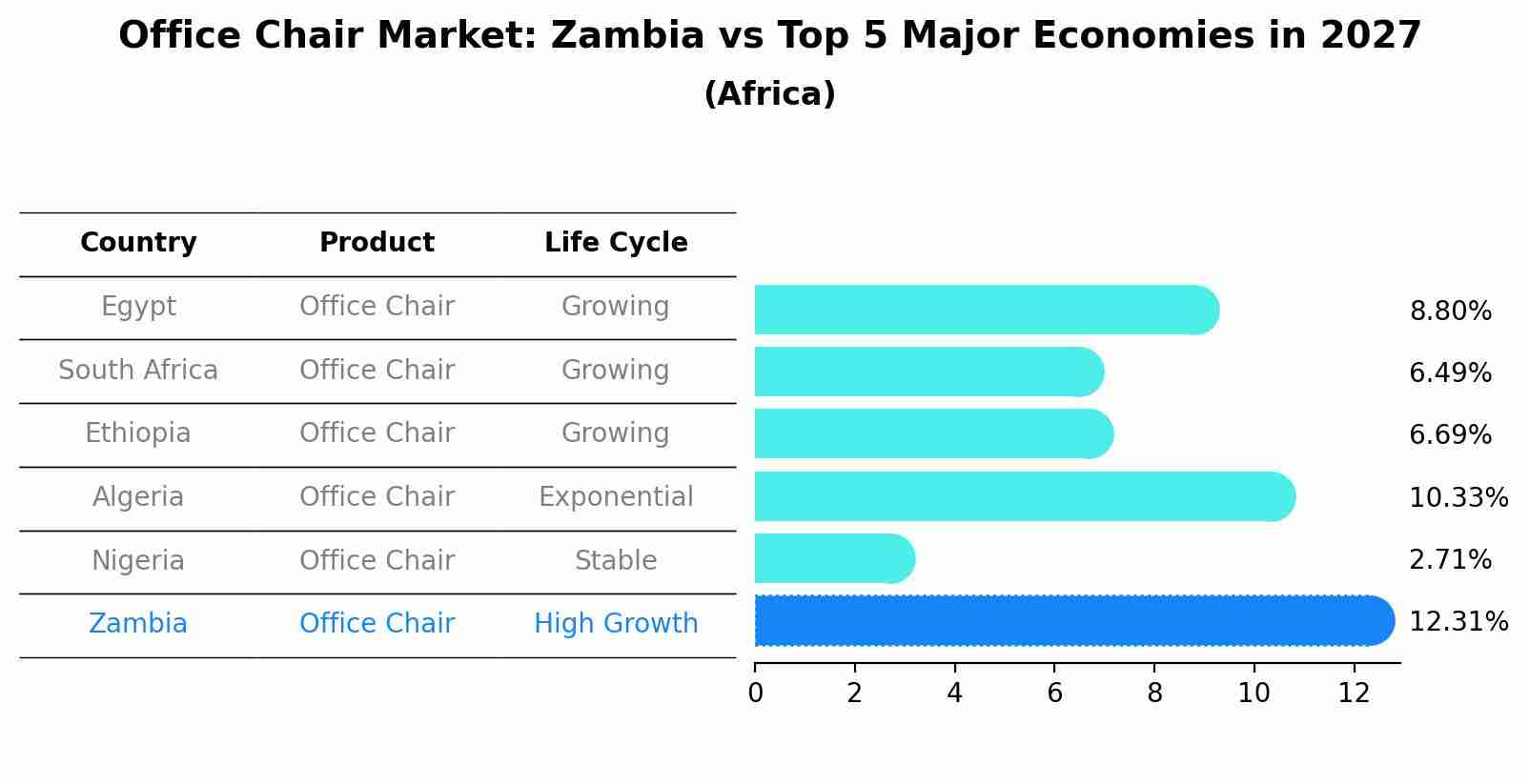 Office Chair Market: Zambia vs Top 5 Major Economies in 2027 (Africa)