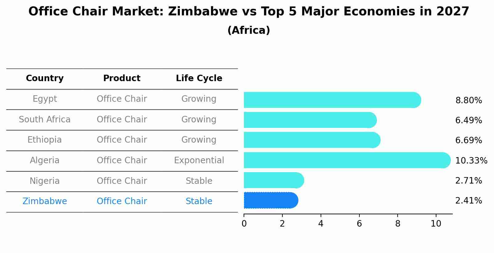 Office Chair Market: Zimbabwe vs Top 5 Major Economies in 2027 (Africa)