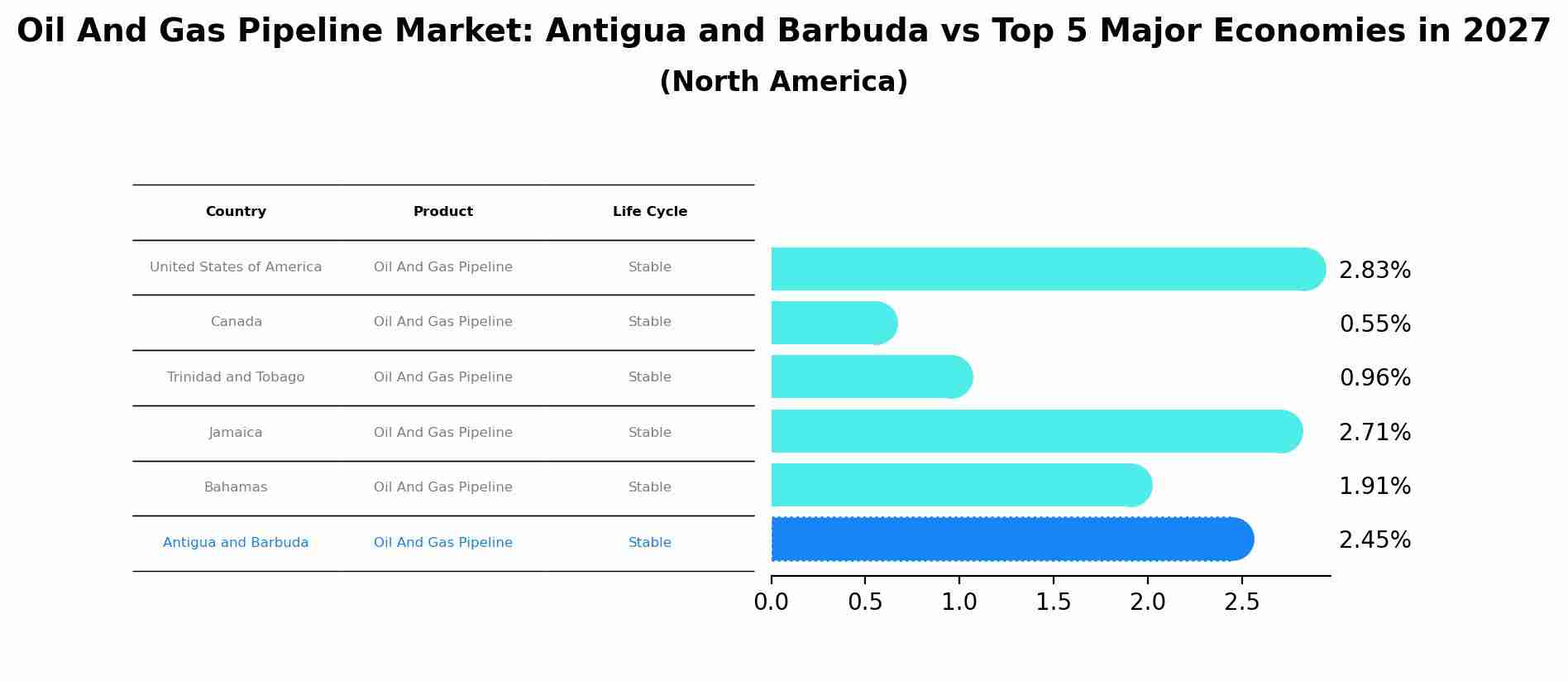 Oil And Gas Pipeline Market: Antigua and Barbuda vs Top 5 Major Economies in 2027 (North America)