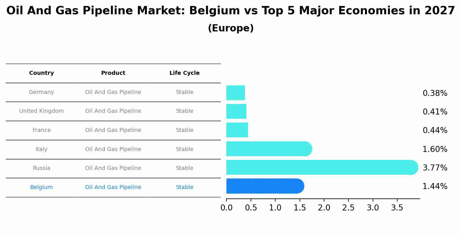 Oil And Gas Pipeline Market: Belgium vs Top 5 Major Economies in 2027 (Europe)