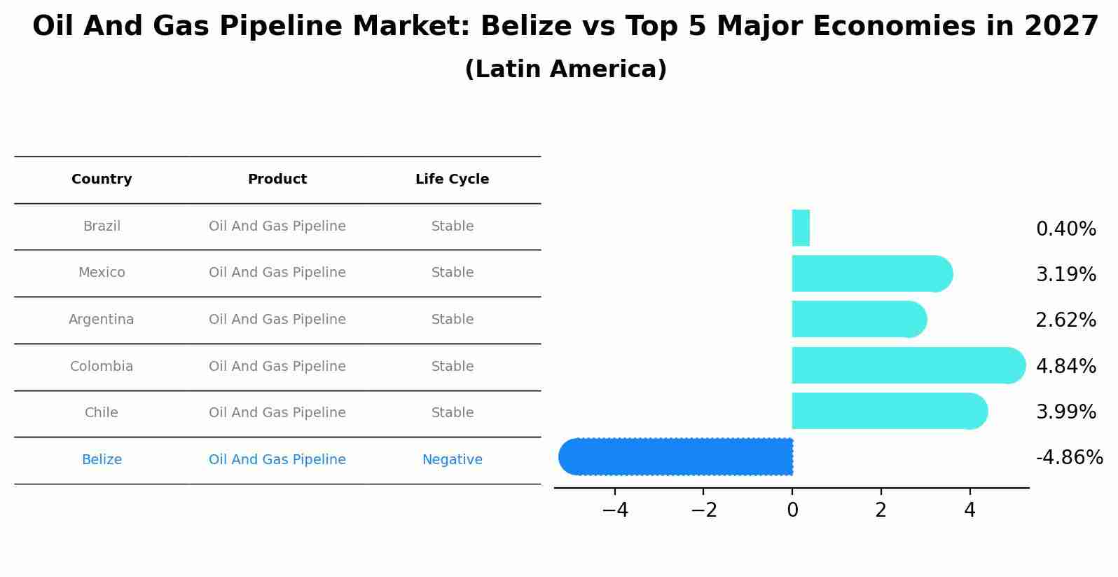 Oil And Gas Pipeline Market: Belize vs Top 5 Major Economies in 2027 (Latin America)