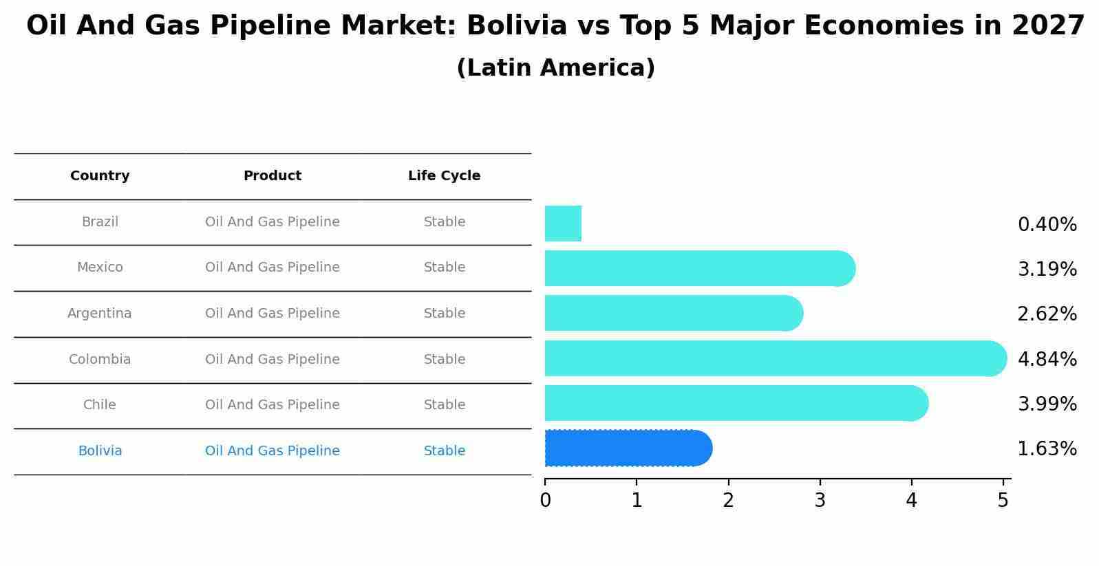 Oil And Gas Pipeline Market: Bolivia vs Top 5 Major Economies in 2027 (Latin America)